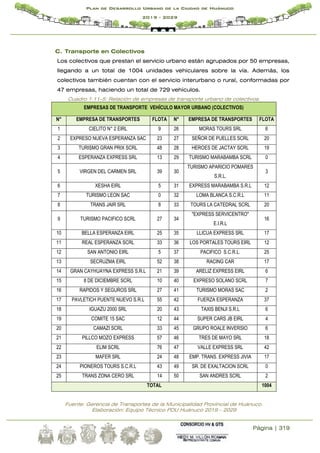 Página | 319
Plan de Desarrollo Urbano de la Ciudad de Huánuco
2019 - 2029
C. Transporte en Colectivos
Los colectivos que prestan el servicio urbano están agrupados por 50 empresas,
llegando a un total de 1004 unidades vehiculares sobre la vía. Además, los
colectivos también cuentan con el servicio interurbano o rural, conformadas por
47 empresas, haciendo un total de 729 vehículos.
Cuadro 1.11-5: Relación de empresas de transporte urbano de colectivos.
EMPRESAS DE TRANSPORTE VEHÍCULO MAYOR URBANO (COLECTIVOS)
N° EMPRESA DE TRANSPORTES FLOTA N° EMPRESA DE TRANSPORTES FLOTA
1 CIELITO N° 2 EIRL 9 26 MORAS TOURS SRL 6
2 EXPRESO NUEVA ESPERANZA SAC 23 27 SEÑOR DE PUELLES SCRL 20
3 TURISMO GRAN PRIX SCRL 48 28 HEROES DE JACTAY SCRL 19
4 ESPERANZA EXPRESS SRL 13 29 TURISMO MARABAMBA SCRL 0
5 VIRGEN DEL CARMEN SRL 39 30
TURISMO APARICIO POMARES
S.R.L.
3
6 XESHA EIRL 5 31 EXPRESS MARABAMBA S.R.L 12
7 TURISMO LEON SAC 0 32 LOMA BLANCA S.C.R.L 11
8 TRANS JAIR SRL 8 33 TOURS LA CATEDRAL SCRL 20
9 TURISMO PACIFICO SCRL 27 34
"EXPRESS SERVICENTRO"
E.I.R.L
16
10 BELLA ESPERANZA EIRL 25 35 LLICUA EXPRESS SRL 17
11 REAL ESPERANZA SCRL 33 36 LOS PORTALES TOURS EIRL 12
12 SAN ANTONIO EIRL 5 37 PACIFICO S.C.R.L. 25
13 SECRUZMA EIRL 52 38 RACING CAR 17
14 GRAN CAYHUAYNA EXPRESS S.R.L 21 39 ARELIZ EXPRESS EIRL 6
15 8 DE DICIEMBRE SCRL 10 40 EXPRESO SOLANO SCRL 7
16 RAPIDOS Y SEGUROS SRL 27 41 TURISMO MORAS SAC 2
17 PAVLETICH PUENTE NUEVO S.R.L 55 42 FUERZA ESPERANZA 37
18 IGUAZU 2000 SRL 20 43 TAXIS BENJI S.R.L 6
19 COMITE 15 SAC 12 44 SUPER CARS JB EIRL 4
20 CAMAZI SCRL 33 45 GRUPO ROALE INVERSIO 6
21 PILLCO MOZO EXPRESS 57 46 TRES DE MAYO SRL 18
22 ELIM SCRL 76 47 VALLE EXPRESS SRL 42
23 MAFER SRL 24 48 EMP. TRANS. EXPRESS JIVIA 17
24 PIONEROS TOURS S.C.R.L 43 49 SR. DE EXALTACION SCRL 0
25 TRANS ZONA CERO SRL 14 50 SAN ANDRES SCRL 2
TOTAL 1004
Fuente: Gerencia de Transportes de la Municipalidad Provincial de Huánuco.
Elaboración: Equipo Técnico PDU Huánuco 2019 – 2029
 