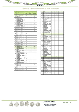 Página | 32
Plan de Desarrollo Urbano de la Ciudad de Huánuco
2019 - 2029
Cuadro 1.2-1: Huánuco: Clasificación de los Actores Sociales por tipo
MDA 6 2 1
25 Alcalde 1
26
Procuradoria Pública
Municipal
1
27
Gerencia de Desarrollo
Urbano y Rural
1
28
Gerente de Desarrollo
Social y Participación
Ciudadana
1
29
Gerente de
Administración Tributaria
y Rentas
1
30
Gerente de Gestión
Ambiental y Recursos
Naturales
1
31
Gerencia de
Planeamiento y
Presupuesto
1
32
Gerencia de
Administración y RR HH
1
33
Gerencia de Desarrollo
Económico y Turismo
1
MDPM 6 2 1
34 Alcalde 1
35
Procuradoria Pública
Municipal
1
36
Gerencia de
Acondicionamiento y
Desarrollo Territorial
1
37
Gerente de Desarrollo
Social y Económico
1
38
Gerente de Tributación y
Recaudación
1
39
Gerente de Medio
Ambiente
1
40
Gerencia de
Planeamiento y
Presupuesto
1
41
Gerencia de
Administración
1
42
Sub Gerente de
Promoción y Desarrollo
Económico
1
MDSMV 6 2 1
43 Alcalde 1
44
Gerencia de Desarrollo
Urbano y Rural
1
45
Gerente de Desarrollo
Social
1
46
Gerente de
Administración
1
47
Gerente de Desarrollo
Económico y Medio
Ambiente
1
48
Gerencia de
Planeamiento y
Presupuesto
1
49 Unidad de RR HH 1
50
Unidad de Prom.
Empresarial y
Comercialización
1
N° Nombre del actor
Tipo de Actor
Clave Primario Secundario
I GOREHCO 6 0 7
1 Presidente 1
2 Gerente General 1
3
Gerente Regional de
Planeamiento, Ppto Y
Acondicionamiento
Territorial
1
4
Gerente Regional de
Infraestructura
1
5
Gerente Regional de
Recursos Naturales y
Gestión Ambiente
1
6
Gerente Regional de
Desarrollo Social
1
7
Gerente Regional de
Desarrollo Económico
1
8
Oficina Regional de
Defensa Nacional,
Defensa Civil y
Seguridad Ciudadana
1
9
Dirección Regional de
Salud Huánuco
1
10
Dirección Regional de
Educación
1
11
Dirección Regional de
Vivienda y Construcción
1
12
Direción Regional de
Producción
1
13
Direción Regional de
Agricultura
1
II MUNICIPALIDAD 25 8 4
MUNICIPALIDAD
PROVINCIAL MPHCO
7 2 1
14 Alcalde 1
15
Procuradoria Pública
Municipal
1
16
Gerencia de Desarrollo
Local y Ordenamiento
Territorial
1
17
Gerente de Recursos
Humanos
1
18
Gerente de
Administración y
Finanzas
1
19 Gerente de Transportes 1
20
Gerente de
Sostenibilidad Ambiental
1
21
Gerencia de
Planificación y
Presupuesto
1
22
Gerencia de
Administración Tributaria
1
23
Gerencia de Desarrollo
Económico
1
 