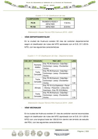 Página | 333
Plan de Desarrollo Urbano de la Ciudad de Huánuco
2019 - 2029
Cuadro 1.11-12: Clasificacion de vias
Elaboración: Equipo Técnico PDU Huánuco 2019 – 2029
- VÍAS DEPARTAMENTALES
En la ciudad de Huánuco existen 02 vías de carácter departamental
según el clasificador de rutas del MTC aprobado con el D.S. 011-2016-
MTC, con las siguientes características
Cuadro 1.11-13: Clasificacion de Vias – Departamentales
COD_DS11 RODADURA TRAY_DS11 LONG
HU-108
Pavimento
Asfaltico
Emp. PE-3N (Huanuco) - Colpa Baja -
Conchumayo - Lascay - Churubamba -
Vinchos. 9.92
HU-108
Trocha
Carrozable
Emp. PE-3N (Huanuco) - Colpa Baja -
Conchumayo - Lascay - Churubamba -
Vinchos. 3.62
HU-108
Trocha
Carrozable
Emp. PE-3N (Huanuco) - Colpa Baja -
Conchumayo - Lascay - Churubamba -
Vinchos. 3.44
HU-112
Afirmado
Emp. PE-18 A (La Esperanza) – Paucar
– Shismay – Parquincho – Linda Linda –
Huarichaca – Emp. PE-18 B (Molino). 1.74
HU-108
Trocha
Carrozable
Emp. PE-3N (Huanuco) - Colpa Baja -
Conchumayo - Lascay - Churubamba -
Vinchos. 2.50
Elaboración: Equipo Técnico PDU Huánuco 2019 – 2029
- VÍAS VECINALES
En la ciudad de Huánuco existen 21 vías de carácter vecinal reconocidas
según el clasificador de rutas del MTC (aprobado con el D.S. 011-2016-
MTC) con una longitud total de 126.53 Km dentro del ámbito de estudio
del PDU, con las siguientes características
CLASIFICACIÓN TIPO LONGITUD
PE-3N
PAVIMENTO RÍGIDO Y
ASFALTADO
17.82 Km.
PE-18A ASFALTADO 20.54 Km.
 