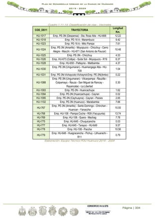 Página | 334
Plan de Desarrollo Urbano de la Ciudad de Huánuco
2019 - 2029
Cuadro 1.11-14: Claasificación de vias – Vecinales
COD_DS11 TRAYECTORIA
Longitud
Km.
HU-1017 Emp. PE-3N (Despensa) - Sta. Rosa Alta - HU-668 12.22
HU-1018 Emp. PE-18 A - Marambuco 9.42
HU-1023 Emp. PE-18 A - Mito Pampa 7.61
HU-1024
Emp. PE-3N (Amarilis) - Moyopucro - Chicchuy - Cerro
Alegre - Macchi - HU-671 (San Antonio de Paucar)
10.48
HU-1025 Emp. PE-3N - Chicchuy 4.53
HU-1026 Emp. HU-673 (Collpa) - Quita Sol - Moyopucro - R19 6.37
HU-1028 Emp. HU-650 - Paltaynio - Matibamba 4.37
HU-1030
Emp. PE-3N (Ungumaran) - Huamangaga Alta - HU-
709
1.04
HU-1031 Emp. PE-3N-Vichaycoto-Vichayrot-Emp. PE-3N(Ambo) 0.22
HU-1088
Emp. PE-3N (Ungumaran) - Vilcarpampa - Ñauzilla -
Colpamayo - Ñauza - San Miguel de Rancay -
Rayancatac - La Libertad
0.30
HU-1093 Emp. PE-3N - Huancachupa 1.62
HU-1094 Emp. PE-3N (Huancachupa) - Cayran 0.02
HU-1095 Emp. PE-3N (Cayhuayna) - Cayran - Parara 2.65
HU-1102 Emp. PE-3N (Huanuco) - Marabamba 7.66
HU-767
Emp. PE-3N (Amarilis) - Santo Domingo - Chinchan -
Huancan - Yanaccha
15.55
HU-768 Emp. HU-108 - Pampa Cocha - R09 (Yacupunta) 13.74
HU-769 Emp. HU-108 - Quera - Machag 7.78
HU-775 Emp. HU-645 - Chuquicancha 0.03
HU-777 Emp. HU-645 - Tarayoc - HU-649 9.57
HU-778 Emp. HU-108 - Paccha 10.56
HU-779
Emp. HU-648 - Huagracancha - Pichuy - Llihuarachi -
R11
0.79
Elaboración: Equipo Técnico PDU Huánuco 2019 – 2029
 