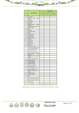 Página | 33
Plan de Desarrollo Urbano de la Ciudad de Huánuco
2019 - 2029
N°
Nombre del Actor
Tipo de Actor
Clave Primario Secundario
III ACADEMICAS 0 4 0
51
Universidad Hermilio Valdizan-
Huánuco
1
52 UDH-Huánuco 1
53 Alas Peruanas 1
54 ULADECH 1
IV
INSTITUCIONALES SECTOR
PUBLICO
11 5 2
55
Mesa de Concertación Para la Lucha
Contra la Pobreza
1
56 INEI 1
57 Agro Rural 1
58 Defensoría del Pueblo 1
59 INDECI 1
60 PROVIAS Nacional 1
61 Electro Centro S.A. 1
62 Registros Públicos 1
63 Ministerio del Interior 1
64 COFOPRI 1
65 SEDA Huánuco 1
66 Transparencia 1
67 MINAGRI - DGAI 1
68 DIRCETUR 1
69 Policía Nacional Del Perú 1
70
Dirección Desconcentrada de Cultura
- Huánuco / Ministerio de Cultura
1
71 Instituto Vial Provincial Hco. 1
72 Sociedad de Beneficiencia Pública 1
V
INSTITUCIONALES SECTOR
PRIVADO
O 1 13 0
73
Cámara de Comercio e Industrias de
Huánuco
1
74 Colegio de Notarios de Pasco y Hco. 1
75 Colegio de Arquitectos 1
76 Colegio de Ingenieros 1
77 Colegio de Economistas 1
78 Colegio de Sociólogos 1
79 Colegio de Administradores 1
80 Colegio de Periodistas 1
81 Colegio de Obstetras VIII-Huánuco 1
82 Colegio de Médicos - Perú 1
83
Colegio de Enfermeras CR VIII-
Huánuco
1
84 Colegio de Profesores 1
85 Colegio de Contadores 1
VI OSB 1 2 0
86 Central Unica de Barrios de Huánuco 1
87 Frente de Organizaciones Populares 1
88 Centros Poblados 1
T O T AL 44 30 13
Elaboración: Equipo Técnico PDU Huánuco 2019 - 2029.
 