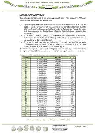Página | 341
Plan de Desarrollo Urbano de la Ciudad de Huánuco
2019 - 2029
- ANILLOS PERIMÉTRICOS
Las vías pertenecientes a los anillos perimétricos (Plan director 1999-plan
vigente), se identifican las siguientes:
 En la margen derecha partiendo del puente San Sebastián, la Av. 28 de
agosto (vía de evitamiento), vía auxiliar a la Carretera Central, puente
alterno al puente Calicanto, Malecón Alomía Robles, Jr. Pedro Barroso,
Jr. Independencia, Jr. Seichi Sumi, Malecón Alomía Robles y puente San
Sebastián.
 En el sentido inverso, partiendo del puente San Sebastian, Jr. Libertad,
Jr. Leoncio Prado, Jr. Pedro Puelles, puente alterno al puente Calicanto y
vía auxiliar a la Carretera Central.
 En el sector del mercado modelo (casco central), se planteó un anillo
complementario formado por el Jr. Ayacucho (cuadras 2 y 3), Jr. San
Martín (cuadra 8) y Jr., Huánuco (cuadras 3 y 4).
Estas vías que pertenecen a esta categoría actualmente no han respetado lo
designado hace 20 años. Actualmente tienen las siguientes características:
Cuadro 1.11-18: Vías-Anillos perimétricos-según plan director 1999-vigente
Elaboración: Equipo Técnico PDU Huánuco 2019 – 2029
N°CORTE ( VIA ESTADO TOTAL
227 Jr. Pedro Puelles REGULAR 6.2
228 Jr. Pedro Puelles REGULAR 9.77
229 Jr. Pedro Puelles MALO 11.02
230 Jr. Pedro Puelles REGULAR 9.98
232 Jr. Leoncio Prado REGULAR 12.13
233 Jr. Leoncio Prado REGULAR 10.07
235 Jr. La Libertad REGULAR 10.33
236 Jr. La Libertad REGULAR 8.95
237 Jr. La Libertad MALO 9.94
242
243
Jr. Independencia
Jr. Independencia
REGULAR
REGULAR
9.95
8.64
244 Jr. Independencia REGULAR 10.29
245 Jr. Independencia BUENO 6.84
246 Jr. Independencia REGULAR 10.05
247 Jr. Independencia REGULAR 20.02
253 Jr. Pedro Barroso MALO 9.27
255
256
Jr. Pedro Barroso
Jr. Pedro Puelles
MALO
BUENO
9.82
10.12
247 Jr. Independencia REGULAR 20.02
261 Jr. Leoncio Prado REGULAR 9.9
262
268
Jr. Leoncio Prado
Jr. Leoncio Prado
REGULAR
MALO
8.9
8.8
269 Jr. Leoncio Prado MALO 9.62
270 Jr. Leoncio Prado MALO 9.17
271 Jr. Seichizumi BUENO 12.73
272 Jr. Seichizumi REGULAR 11.58
273 Jr. Seichizumi BUENO 9.85
274 Jr. Independencia REGULAR 6.64
280 Jr. Leoncio Prado REGULAR 15.09
281 Jr. Leoncio Prado REGULAR 9.72
 