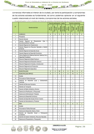 Página | 35
Plan de Desarrollo Urbano de la Ciudad de Huánuco
2019 - 2029
comercios informales al interior de la ciudad), por tanto la participación y compromiso
de los actores sociales es fundamental, tal como podemos apreciar en el siguiente
cuadro relacionado al nivel de interés y compromiso de los actores sociales.
CuadroCuadro 1.2-2: Análisis del Nivel de Interés y Compromiso de los Actores Sociales
N°
Nombre del Actor
Nivel de participación / interés Nivel de compromiso
No
le
interesa
Tiene
algún
interés
Está
interesado
Esta
muy
interesado
No
le
interesa
Tiene
algún
interés
Está
interesado
Está
muy
interesado
I GOREHCO 9 4 0 0 9 3 0 0
1 Presidente 1 1
2 Gerente General 1 1
3
Gerente Regional de Planeamiento, Ppto Y
Acondicionamiento Territorial
1 1
4 Gerente Regional de Infraestructura 1 1
5
Gerente Regional de Recursos Naturales y Gestión
Ambiente
1 1
6 Gerente Regional de Desarrollo Social 1 1
7 Gerente Regional de Desarrollo Económico 1 1
8
Oficina Regional de Defensa Nacional, Defensa Civil y
Seguridad Ciudadana
1 1
9 Dirección Regional de Salud Huánuco 1 1
10 Dirección Regional de Educación Huánuco 1 1
11 Dirección Regional de Vivienda y Construcción 1 1
12 Dirección Regional de la Producción 1 1
13 Dirección Regional de Agricultura 1
II MUNICIPALIDAD 0 4 30 4 0 34 0 4
MUNICIPALIDAD MPHCO 0 1 9 1 0 10 0 1
14 Alcalde 1 1
15 Procuraduría Pública Municipal 1 1
16
Gerencia de Desarrollo Local y Ordenamiento
Territorial
1 1
17 Gerente de Recursos Humanos 1 1
18 Gerente de Transporte 1 1
19 Gerente de Medio Ambiente y Servicio 1 1
20 Gerencia de Planificación y Presupuesto 1 1
21 Gerencia de Administración Tributaria 1 1
22 Gerencia de Desarrollo Económico 1 1
23 Gerente de Desarrollo SocialL-SG de Turismo 1 1
24 Gerente de Administración y Finanzas 1 1
MDA 0 1 7 1 0 8 0 1
25 Alcalde 1 1
26 Procuraduría Pública Municipal 1 1
27 Gerencia de Desarrollo Urbano y Rural 1 1
28
Gerente de Desarrollo Social y Participación
Ciudadana
1 1
29 Gerente de Gestión Ambiental y Recursos Naturales 1 1
30 Gerencia de Planeamiento y Presupuesto 1 1
 