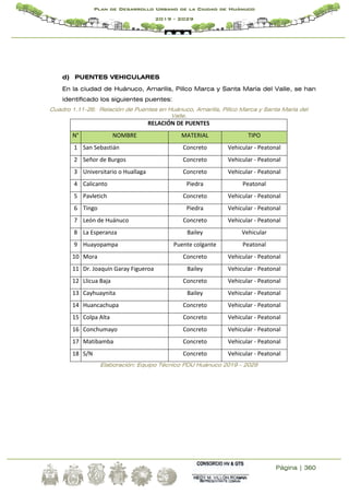 Página | 360
Plan de Desarrollo Urbano de la Ciudad de Huánuco
2019 - 2029
d) PUENTES VEHICULARES
En la ciudad de Huánuco, Amarilis, Pillco Marca y Santa María del Valle, se han
identificado los siguientes puentes:
Cuadro 1.11-26: Relación de Puentes en Huánuco, Amarilis, Pillco Marca y Santa María del
Valle.
RELACIÓN DE PUENTES
N° NOMBRE MATERIAL TIPO
1 San Sebastián Concreto Vehicular - Peatonal
2 Señor de Burgos Concreto Vehicular - Peatonal
3 Universitario o Huallaga Concreto Vehicular - Peatonal
4 Calicanto Piedra Peatonal
5 Pavletich Concreto Vehicular - Peatonal
6 Tingo Piedra Vehicular - Peatonal
7 León de Huánuco Concreto Vehicular - Peatonal
8 La Esperanza Bailey Vehicular
9 Huayopampa Puente colgante Peatonal
10 Mora Concreto Vehicular - Peatonal
11 Dr. Joaquín Garay Figueroa Bailey Vehicular - Peatonal
12 Llicua Baja Concreto Vehicular - Peatonal
13 Cayhuaynita Bailey Vehicular - Peatonal
14 Huancachupa Concreto Vehicular - Peatonal
15 Colpa Alta Concreto Vehicular - Peatonal
16 Conchumayo Concreto Vehicular - Peatonal
17 Matibamba Concreto Vehicular - Peatonal
18 S/N Concreto Vehicular - Peatonal
Elaboración: Equipo Técnico PDU Huánuco 2019 – 2029
 