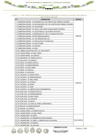 Página | 364
Plan de Desarrollo Urbano de la Ciudad de Huánuco
2019 - 2029
Cuadro 1.11-29: Relación de intersecciones semaforizadas en Huánuco, Amarilis, Pillco Marca y
Santa María del Valle.
N° INTERSECCION DISTRITO
1 CARRETERA CENTRAL - JR. SAN BENITO (ALT. DEL HOSPITAL REG. HERMILIO VALDIZÁN)
AMARILIS
2 CARRETERA CENTRAL - JR. SAN JUAN BOSCO (ALT. DEL HOSPITAL REG. HERMILIO VALDIZÁN)
3 CARRETERA CENTRAL - AV. HUAYOPAMPA
4 CARRETERA CENTRAL - CA. S/N (ALT. DEL PUENTE JOAQUIN GARAY FIGUEROA)
5 CARRETERA CENTRAL - AV. COLECTORA (ALT. DEL PUENTE PAVLETICH)
6 CARRETERA CENTRAL - JR. BRANCACHO (ALT. DEL I.E. ESTEBAN PAVLETICH)
7 CARRETERA CENTRAL - PUENTE SEÑOR DE BURGOS
8 CARRETERA CENTRAL - ALT. DEL MERCADO SAN LUIS
9 CARRETERA CENTRAL - JR. JOSE OLAYA (ALT. DE ESSALUD)
10 CARRETERA CENTRAL - JR. 9 DE OCTUBRE
11 CARRETERA CENTRAL - JR. PACHITEA
12 CARRETERA CENTRAL - JR. PERU
13 ML. GABRIEL AGUILAR NALVARTE - AV. 28 DE AGOSTO
14 JR. LEONCIO PRADO - JR. GRAL. PRADO
HUANUCO
15 JR. LEONCIO PRADO - JR. HUANUCO
16 JR. SAN MARTIN - JR. CRESPO CASTILLO
17 JR. HUALLAYCO - JR. HUANUCO
18 JR. ABTAO - JR. CRESPO CASTILLO
19 JR. ABTAO - JR. DAMASO BERAUND
20 JR. ABTAO - JR. GRAL. PRADO
21 JR. ABTAO - JR. HUANUCO
22 JR. ABTAO - JR. AYACUCHO
23 JR. 2 DE MAYO - JR. CONSTITUCION
24 JR. 2 DE MAYO - JR. DAMASO BERAUND
25 JR. 2 DE MAYO - JR. GRAL. PRADO
26 JR. 2 DE MAYO - JR. HUANUCO
27 JR. 2 DE MAYO - JR. MAYRO
28 JR. 2 DE MAYO - JR. JUNIN
29 JR. 2 DE MAYO - JR. LIBERTAD (OVALO SAN SEBASTIAN)
30 JR. 28 DE JULIO - JR. CRESPO CASTILLO
31 JR. 28 DE JULIO - JR. DAMASO BERAUND
32 JR. 28 DE JULIO - JR. GRAL. PRADO
33 JR. 28 DE JULIO - JR. AYACUCHO
34 JR. 28 DE JULIO - JR. MAYRO
35 JR. 28 DE JULIO - JR. JUNIN / ML. DANIEL ALOMIA ROBLES
36 JR. BOLIVAR - JR. DAMASO BERAUND
37 JR. BOLIVAR - JR. HUANUCO
38 ML. LEONCIO PRADO - JR. CRESPO CASTILLO
39 ML. LEONCIO PRADO - JR. GRAL. PRADO
40 AV. UNIVERSITARIA - CA. MARTE
PILLCO MARCA
41 AV. UNIVERSITARIA - JR. MONSEÑOR ALFONSO SARDINAS
42 AV. UNIVERSITARIA - JR. DANIEL A. CARRION (OVALO CAYHUAYNA)
43 AV. UNIVERSITARIA - JR. MANGOS
44 AV. UNIVERSITARIA - JR. HUALLAGA
 