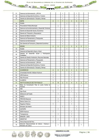 Página | 36
Plan de Desarrollo Urbano de la Ciudad de Huánuco
2019 - 2029
31 Gerencia de Administración y RR HH 1 1
32 Gerencia de Desarrollo Económico y Turismo 1 1
33 Gerente de Administración Tributaria y Rentas 1 1
MDPM 0 1 7 1 0 8 0 1
34 Alcalde 1 1
35 Procuradoria Pública Municipal 1 1
36 Gerencia de Acondicionamiento y Desarrollo Territorial 1 1
37 Gerente de Desarrollo Social y Económico 1 1
38 Gerente de Tributación y Recaudación 1 1
39 Gerente de Medio Ambiente 1 1
40 Gerencia de Planeamiento y Presupuesto 1 1
41 Gerencia de Administración 1 1
42 Sub Gerente de Promoción y Desarrollo Económico 1 1
MDSMV 0 0 7 1 0 8 0 1
43 Alcalde 1 1
44 Gerencia de Desarrollo Urbano y Rural 1 1
45
Gerente de Desarrollo Social y Participación
Ciudadana
1 1
46 Gerente de Gestión Ambiental y Recursos Naturales 1 1
47 Gerencia de Planeamiento y Presupuesto 1 1
48 Gerencia de Administración y RR HH 1 1
49 Gerencia de Desarrollo Económico y Turismo 1 1
50 Gerente de Administración Tributaria y Rentas 1 1
III ACADEMICAS 4 0 0 0 4 0 0 0
51 Universidad Hermilio Valdizan-Huánuco 1 1
52 UDH-Huánuco 1 1
53 Alas Peruanas 1 1
54 ULADECH 1 1
IV INSTITUCIONALES SECTOR PUBLICO 6 10 2 0 9 5 3 0
55
Mesa de Concertación Para la Lucha Contra la
Pobreza
1 1
56 INEI 1 1
57 Agro Rural 1 1
58 Defensoría del Pueblo 1 1
59 INDECI 1 1
60 PROVIAS Nacional 1 1
61 Electro Centro S.A. 1 1
62 Registros Públicos 1 1
63 Ministerio del Interior 1 1
64 COFOPRI 1 1
65 SEDA Huánuco 1 1
66 Transparencia 1 1
67 MINAGRI - DGAI 1 1
68 DIRCETUR 1 1
69 Policía Nacional Del Perú 1 1
70
Dirección Desconcentrada de Cultura - Huánuco /
Ministerio de Cultura
1 1
 