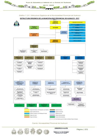 Página | 372
Plan de Desarrollo Urbano de la Ciudad de Huánuco
2019 - 2029
Gráfico 1.13-1: Estructura Orgánica de la Municipalidad Provincial de Huánuco
Fuente: Munisipalidad Provincial de Huánuco
 