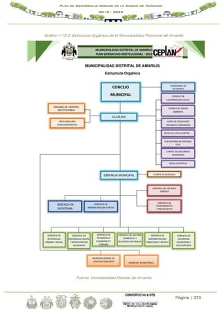 Página | 373
Plan de Desarrollo Urbano de la Ciudad de Huánuco
2019 - 2029
Gráfico 1.13-2: Estructura Orgánica de la Municipalidad Provincial de Amarilis
Fuente: Munisipalidad Distrital de Amarilis
 