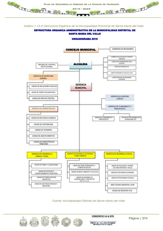 Página | 374
Plan de Desarrollo Urbano de la Ciudad de Huánuco
2019 - 2029
Gráfico 1.13-3: Estructura Orgánica de la Municipalidad Provincial de Santa María del Valle
Fuente: Munisipalidad Distrital de Santa María del Valle
 