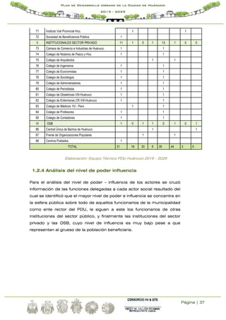 Página | 37
Plan de Desarrollo Urbano de la Ciudad de Huánuco
2019 - 2029
71 Instituto Vial Provincial Hco. 1 1
72 Sociedad de Beneficiencia Pública 1
V INSTITUCIONALES SECTOR PRIVADO 11 1 0 1 13 1 0 0
73 Cámara de Comercio e Industrias de Huánuco 1 1
74 Colegio de Notarios de Pasco y Hco. 1 1
75 Colegio de Arquitectos 1 1
76 Colegio de Ingenieros 1 1
77 Colegio de Economístas 1 1
78 Colegio de Sociólogos 1 1
79 Colegio de Administradores 1 1
80 Colegio de Periodistas 1 1
81 Colegio de Obstetrices VIII-Huánuco 1 1
82 Colegio de Enfermeras CR VIII-Huánuco 1 1
83 Colegio de Médicos 1IV - Perú 1 1
84 Colegio de Profesores 1 1
85 Colegio de Contadores 1 1
VI OSB 1 0 1 1 0 1 0 1
86 Central Única de Barrios de Huánuco 1 1
87 Frente de Organizaciones Populares 1 1
88 Centros Poblados 1
TOTAL 31 18 33 6 35 44 3 5
Elaboración: Equipo Técnico PDU Huánuco 2019 – 2029
1.2.4 Análisis del nivel de poder influencia
Para el análisis del nivel de poder - influencia de los actores se cruzó
información de las funciones delegadas a cada actor social resultado del
cual se identificó que el mayor nivel de poder e influencia se concentra en
la esfera pública sobre todo de aquellos funcionarios de la municipalidad
como ente rector del PDU, le siguen a este los funcionarios de otras
instituciones del sector público, y finalmente las instituciones del sector
privado y las OSB, cuyo nivel de influencia es muy bajo pese a que
representan al grueso de la población beneficiaria.
 