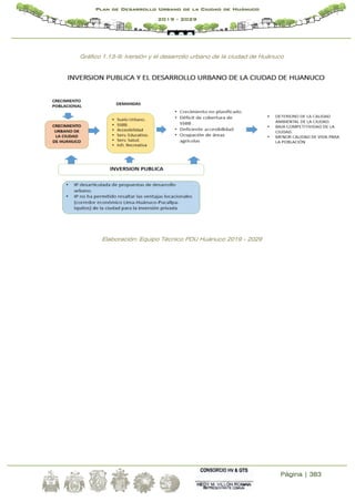 Página | 383
Plan de Desarrollo Urbano de la Ciudad de Huánuco
2019 - 2029
Gráfico 1.13-9: Iversión y el desarrollo urbano de la ciudad de Huánuco
Elaboración: Equipo Técnico PDU Huánuco 2019 - 2029
 