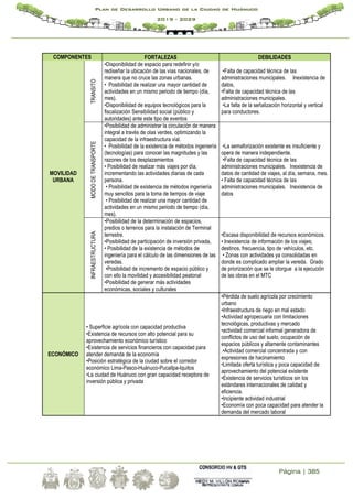 Página | 385
Plan de Desarrollo Urbano de la Ciudad de Huánuco
2019 - 2029
COMPONENTES FORTALEZAS DEBILIDADES
MOVILIDAD
URBANA
TRANSITO
•Disponibilidad de espacio para redefinir y/o
rediseñar la ubicación de las vías nacionales, de
manera que no cruce las zonas urbanas.
• Posibilidad de realizar una mayor cantidad de
actividades en un mismo periodo de tiempo (día,
mes).
•Disponibilidad de equipos tecnológicos para la
fiscalización Sensibilidad social (público y
autoridades) ante este tipo de eventos
•Falta de capacidad técnica de las
administraciones municipales. Inexistencia de
datos,
•Falta de capacidad técnica de las
administraciones municipales.
•La falta de la señalización horizontal y vertical
para conductores.
MODO
DE
TRANSPORTE
•Posibilidad de administrar la circulación de manera
integral a través de olas verdes, optimizando la
capacidad de la infraestructura vial.
• Posibilidad de la existencia de métodos ingeniería
(tecnologías) para conocer las magnitudes y las
razones de los desplazamientos
• Posibilidad de realizar más viajes por día,
incrementando las actividades diarias de cada
persona.
• Posibilidad de existencia de métodos ingeniería
muy sencillos para la toma de tiempos de viaje
• Posibilidad de realizar una mayor cantidad de
actividades en un mismo periodo de tiempo (día,
mes).
•La semaforización existente es insuficiente y
opera de manera independiente.
•Falta de capacidad técnica de las
administraciones municipales. Inexistencia de
datos de cantidad de viajes, al día, semana, mes.
• Falta de capacidad técnica de las
administraciones municipales. Inexistencia de
datos
INFRAESTRUCTURA
•Posibilidad de la determinación de espacios,
predios o terrenos para la instalación de Terminal
terrestre.
•Posibilidad de participación de inversión privada,
• Posibilidad de la existencia de métodos de
ingeniería para el cálculo de las dimensiones de las
veredas.
•Posibilidad de incremento de espacio público y
con ello la movilidad y accesibilidad peatonal
•Posibilidad de generar más actividades
económicas, sociales y culturales
•Escasa disponibilidad de recursos económicos.
• Inexistencia de información de los viajes;
destinos, frecuencia, tipo de vehículos, etc.
• Zonas con actividades ya consolidadas en
donde es complicado ampliar la vereda. Grado
de priorización que se le otorgue a la ejecución
de las obras en el MTC
ECONÓMICO
• Superficie agrícola con capacidad productiva
•Existencia de recursos con alto potencial para su
aprovechamiento económico turístico
•Existencia de servicios financieros con capacidad para
atender demanda de la economía
•Posición estratégica de la ciudad sobre el corredor
económico Lima-Pasco-Huánuco-Pucallpa-Iquitos
•La ciudad de Huánuco con gran capacidad receptora de
inversión pública y privada
•Pérdida de suelo agrícola por crecimiento
urbano
•Infraestructura de riego en mal estado
•Actividad agropecuaria con limitaciones
tecnológicas, productivas y mercado
•actividad comercial informal generadora de
conflictos de uso del suelo, ocupación de
espacios públicos y altamente contaminantes
.•Actividad comercial concentrada y con
expresiones de hacinamiento
•Limitada oferta turística y poca capacidad de
aprovechamiento del potencial existente
•Existencia de servicios turísticos sin los
estándares internacionales de calidad y
eficiencia.
•Incipiente actividad industrial
•Economía con poca capacidad para atender la
demanda del mercado laboral
 