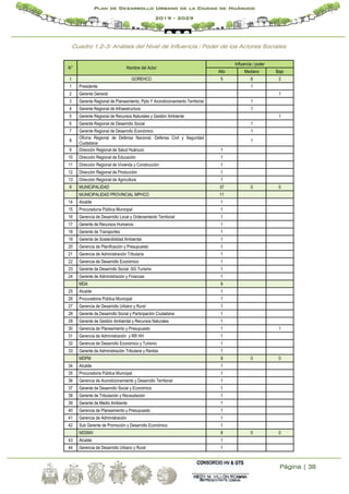 Página | 38
Plan de Desarrollo Urbano de la Ciudad de Huánuco
2019 - 2029
Cuadro 1.2-3: Análisis del Nivel de Influencia / Poder de los Actores Sociales
N° Nombre del Actor
Influencia / poder
Alto Mediano Bajo
I GOREHCO 5 6 2
1 Presidente 1
2 Gerente General 1
3 Gerente Regional de Planeamiento, Ppto Y Acondicionamiento Territorial 1
4 Gerente Regional de Infraestructura 1
5 Gerente Regional de Recursos Naturales y Gestión Ambiente 1
6 Gerente Regional de Desarrollo Social 1
7 Gerente Regional de Desarrollo Económico 1
8
Oficina Regional de Defensa Nacional, Defensa Civil y Seguridad
Ciudadana
1
9 Dirección Regional de Salud Huánuco 1
10 Dirección Regional de Educación 1
11 Dirección Regional de Vivienda y Construcción 1
12 Dirección Regional de Producción 1
13 Dirección Regional de Agricultura 1
II MUNICIPALIDAD 37 0 0
MUNICIPALIDAD PROVINCIAL MPHCO 11
14 Alcalde 1
15 Procuraduría Pública Municipal 1
16 Gerencia de Desarrollo Local y Ordenamiento Territorial 1
17 Gerente de Recursos Humanos 1
18 Gerente de Transportes 1
19 Gerente de Sostenibilidad Ambiental 1
20 Gerencia de Planificación y Presupuesto 1
21 Gerencia de Administración Tributaria 1
22 Gerencia de Desarrollo Económico 1
23 Gerente de Desarrollo Social -SG Turismo 1
24 Gerente de Administración y Finanzas 1
MDA 9
25 Alcalde 1
26 Procuradoria Pública Municipal 1
27 Gerencia de Desarrollo Urbano y Rural 1
28 Gerente de Desarrollo Social y Participación Ciudadana 1
29 Gerente de Gestión Ambiental y Recursos Naturales 1
30 Gerencia de Planeamiento y Presupuesto 1 1
31 Gerencia de Administración y RR HH 1
32 Gerencia de Desarrollo Económico y Turismo 1
33 Gerente de Administración Tributaria y Rentas 1
MDPM 9 0 0
34 Alcalde 1
35 Procuradoria Pública Municipal 1
36 Gerencia de Acondicionamiento y Desarrollo Territorial 1
37 Gerente de Desarrollo Social y Económico 1
38 Gerente de Tributación y Recaudación 1
39 Gerente de Medio Ambiente 1
40 Gerencia de Planeamiento y Presupuesto 1
41 Gerencia de Administración 1
42 Sub Gerente de Promoción y Desarrollo Económico 1
MDSMV 8 0 0
43 Alcalde 1
44 Gerencia de Desarrollo Urbano y Rural 1
 