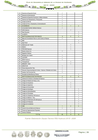 Página | 39
Plan de Desarrollo Urbano de la Ciudad de Huánuco
2019 - 2029
45 Gerente de Desarrollo Social 1
46 Gerente de Administración 1
47 Gerente de Desarrollo Económico y Medio Ambiente 1
48 Gerencia de Planeamiento y Presupuesto 1
49 Unidad de RR HH 1
50 Unidad de Prom. Empresarial y Comercialización 1
III ACADEMICAS 1 1 2
51 Universidad Hermilio Valdizan-Huánuco 1
52 UDH-Huánuco 1
53 Alas Peruanas 1
54 ULADECH 1
IV INSTITUCIONALES SECTOR PUBLICO 9 5 3
55 Mesa de Concertación Para la Lucha Contra la Pobreza 1
56 INEI 1
57 Agro Rural 1
58 Defensoría del Pueblo 1
59 INDECI 1
60 PROVIAS Nacional 1
61 Electro Centro S.A. 1
62 Registros Públicos
63 Ministerio del Interior 1
64 COFOPRI 1
65 SEDA Huánuco 1
66 Transparencia 1
67 MINAGRI - DGAI 1
68 DIRCETUR 1
69 Policía Nacional Del Perú 1
70 Dirección Desconcentrada de Cultura - Huánuco / Ministerio de Cultura 1
71 Instituto Vial Provincial Hco. 1
72 Sociedad de Beneficiencia Pública 1
V INSTITUCIONALES SECTOR PRIVADO 2 3 8
73 Cámara de Comercio e Industrias de Huánuco 1
74 Colegio de Notarios de Pasco y Hco. 1
75 Colegio de Arquitectos 1
76 Colegio de Ingenieros 1
77 Colegio de Economistas 1
78 Colegio de Sociólogos 1
79 Colegio de Administradores 1
80 Colegio de Periodistas 1
81 Colegio de Obstetrices VIII-Huánuco 1
82 Colegio de Médicos - Perú 1
83 Colegio de Enfermeras CR VIII-Huánuco 1
84 Colegio de Profesores 1
85 Colegio de Contadores 1
VI OSB 1 2 0
86 Central Unica de Barrios de Huánuco 1
87 Frente de Organizaciones Populares 1
88 Centros Poblados 1
T O T AL 55 17 15
Fuente: Elaboración: Equipo Técnico PDU Huánuco 2019 - 2029
 