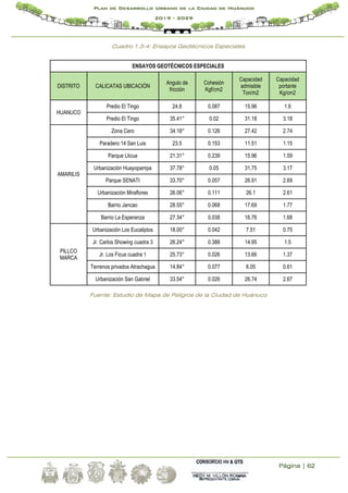 Página | 62
Plan de Desarrollo Urbano de la Ciudad de Huánuco
2019 - 2029
Cuadro 1.3-4: Ensayos Geotécnicos Especiales
ENSAYOS GEOTÉCNICOS ESPECIALES
DISTRITO CALICATAS UBICACIÓN
Angulo de
fricción
Cohesión
Kgf/cm2
Capacidad
admisible
Ton/m2
Capacidad
portante
Kg/cm2
HUANUCO
Predio El Tingo 24.8 0.087 15.96 1.6
Predio El Tingo 35.41° 0.02 31.18 3.18
AMARILIS
Zona Cero 34.18° 0.126 27.42 2.74
Paradero 14 San Luis 23.5 0.153 11.51 1.15
Parque Llicua 21.31° 0.239 15.96 1.59
Urbanización Huayopampa 37.78° 0.05 31.75 3.17
Parque SENATI 33.70° 0.057 26.91 2.69
Urbanización Miraflores 26.06° 0.111 26.1 2.61
Barrio Jancao 28.55° 0.068 17.69 1.77
Barrio La Esperanza 27.34° 0.038 16.76 1.68
PILLCO
MARCA
Urbanización Los Eucaliptos 18.00° 0.042 7.51 0.75
Jr. Carlos Showing cuadra 3 26.24° 0.388 14.95 1.5
Jr. Los Ficus cuadra 1 25.73° 0.026 13.66 1.37
Terrenos privados Atrachagua 14.84° 0.077 6.05 0.61
Urbanización San Gabriel 33.54° 0.026 26.74 2.67
Fuente: Estudio de Mapa de Peligros de la Ciudad de Huánuco
 