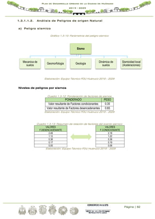 Página | 82
Plan de Desarrollo Urbano de la Ciudad de Huánuco
2019 - 2029
1.3.1.1.2. Análisis de Peligros de origen Natural
a) Peligro sísmico
Gráfico 1.3-10: Parámetros del peligro sísmico
Elaboración: Equipo Técnico PDU Huánuco 2019 - 2029
Niveles de peligros por sismos
Cuadro 1.3-12: Ponderación de factores de sismos
PONDERADO PESO
Valor resultante de Factores condicionantes 0.35
Valor resultante de Factores desencadenantes 0.65
Elaboración: Equipo Técnico PDU Huánuco 2019 - 2029
Cuadro 1.3-13: Resumen de relación de factores del evento sísmico
VALORES
F.DESENCADENANTE
VALORES
F.CONDICIONANTE
2.49 2.18
1.12 1.22
0.38 0.38
0.17 0.19
0.05 0.08
Elaboración: Equipo Técnico PDU Huánuco 2019 - 2029
Sismo
Mecanica de
suelos
Geomorfologia Geologia
Dinámica de
suelos
Sismicidad local
(Aceleraciones)
 