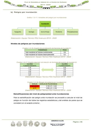 Página | 85
Plan de Desarrollo Urbano de la Ciudad de Huánuco
2019 - 2029
b) Peligro por inundación
Gráfico 1.3-11: Variables del peligro por inundaciones
Elaboración: Equipo Técnico PDU Huánuco 2019 - 2029
Niveles de peligros por inundaciones
Cuadro 1.3-16: Cuadro de ponderación de factores de inundación
PONDERADO PESO
Valor resultante de Factores condicionantes 0.8
Valor resultante de Factores desencadenantes 0.2
Elaboración: Equipo Técnico PDU Huánuco 2019 - 2029
Cuadro 1.3-17: Cuadro resumen de relación de factores del evento de inundación
VALORES
F.DESENCADENANTE
VALORES
F.CONDICIONANTE
2.18 2.25
1.19 1.27
0.32 0.29
0.15 0.12
0.07 0.05
Elaboración: Equipo Técnico PDU Huánuco 2019 - 2029
Cuadro 1.3-18: Rangos de peligros por inundaciones
NIVELES NIVELES DE PELIGROSIDAD
MUY ALTO 0.158 ≤ R < 0.425
ALTO 0.056 ≤ R < 0.192
Elaboración: Equipo Técnico PDU Huánuco 2019 - 2029
Estratificaciones del nivel de peligrosidad ante inundaciones
Para la estratificación del peligro ante inundación se procedió a calcular el nivel de
peligro en función de todos los registros estadísticos y del análisis de pares que se
consideró en el acápite anterior.
Inundación
Topografia Geologia Geomorfologia Pendiente Precipitaciones
 