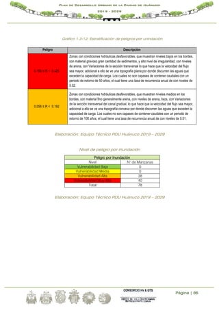Página | 86
Plan de Desarrollo Urbano de la Ciudad de Huánuco
2019 - 2029
Gráfico 1.3-12: Estratificación de peligros por unindaciòn
Peligro Descripción
0.158 ≤ R < 0.425
Zonas con condiciones hidráulicas desfavorables, que muestran niveles bajos en los bordes,
con material gravoso gran cantidad de sedimentos, y alto nivel de irregularidad, con niveles
de arena, con Variaciones de la sección transversal lo que hace que la velocidad del flujo
sea mayor, adicional a ello se ve una topografía plana por donde discurren las aguas que
exceden la capacidad de carga. Los cuales no son capases de contener caudales con un
periodo de retorno de 50 años, el cual tiene una tasa de recurrencia anual de con niveles de
0.02.
0.056 ≤ R < 0.192
Zonas con condiciones hidráulicas desfavorables, que muestran niveles medios en los
bordes, con material fino generalmente arena, con niveles de arena, lisos, con Variaciones
de la sección transversal del canal gradual, lo que hace que la velocidad del flujo sea mayor,
adicional a ello se ve una topografía convexa por donde discurren las aguas que exceden la
capacidad de carga. Los cuales no son capases de contener caudales con un periodo de
retorno de 100 años, el cual tiene una tasa de recurrencia anual de con niveles de 0.01.
Elaboración: Equipo Técnico PDU Huánuco 2019 – 2029
Nivel de peligro por Inundación
Peligro por Inundación
Nivel N° de Manzanas
Vulnerabilidad Baja 0
Vulnerabilidad Media 0
Vulnerabilidad Alta 38
Vulnerabilidad Muy Alta 40
Total 78
Elaboración: Equipo Técnico PDU Huánuco 2019 – 2029
 