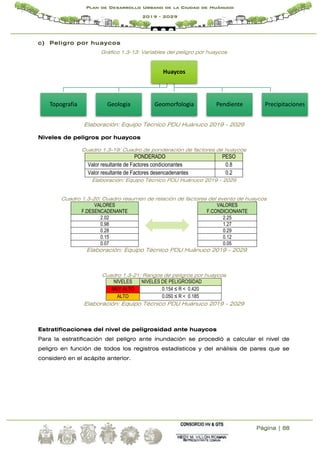 Página | 88
Plan de Desarrollo Urbano de la Ciudad de Huánuco
2019 - 2029
c) Peligro por huaycos
Gráfico 1.3-13: Variables del peligro por huaycos
Elaboración: Equipo Técnico PDU Huánuco 2019 - 2029
Niveles de peligros por huaycos
Cuadro 1.3-19: Cuadro de ponderación de factores de huaycos
PONDERADO PESO
Valor resultante de Factores condicionantes 0.8
Valor resultante de Factores desencadenantes 0.2
Elaboración: Equipo Técnico PDU Huánuco 2019 - 2029
Cuadro 1.3-20: Cuadro resumen de relación de factores del evento de huaycos
VALORES
F.DESENCADENANTE
VALORES
F.CONDICIONANTE
2.02 2.25
0.98 1.27
0.28 0.29
0.15 0.12
0.07 0.05
Elaboración: Equipo Técnico PDU Huánuco 2019 - 2029
Cuadro 1.3-21: Rangos de peligros por huaycos
NIVELES NIVELES DE PELIGROSIDAD
MUY ALTO 0.154 ≤ R < 0.420
ALTO 0.050 ≤ R < 0.185
Elaboración: Equipo Técnico PDU Huánuco 2019 - 2029
Estratificaciones del nivel de peligrosidad ante huaycos
Para la estratificación del peligro ante inundación se procedió a calcular el nivel de
peligro en función de todos los registros estadísticos y del análisis de pares que se
consideró en el acápite anterior.
Huaycos
Topografia Geologia Geomorfologia Pendiente Precipitaciones
 