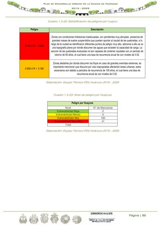 Página | 89
Plan de Desarrollo Urbano de la Ciudad de Huánuco
2019 - 2029
Cuadro 1.3-22: Estratificación de peligros por huayco
Peligro Descripción
0.154 ≤ R < 0.420
Zonas con condiciones hidráulicas inadecuadas, con pendientes muy abruptas presencia de
grandes masas de suelos suspendidos que pueden aportar al caudal de las quebradas, a lo
largo de la ciudad se identificaron diferentes puntos de peligro muy alto, adicional a ello se ve
una topografía plana por donde discurren las aguas que exceden la capacidad de carga. La
sección de las quebradas evaluadas no son capases de contener caudales con un periodo de
retorno de 50 años, el cual tiene una tasa de recurrencia anual de con niveles de 0.02.
0.050 ≤ R < 0.185
Zonas aledañas por donde discurren los flujos en caso de grandes avenidas extremas, es
importante mencionar que discurre por vías inapropiadas afectando áreas urbanas, estos
escenarios son debido a periodos de recurrencia de 100 años, el cual tiene una tasa de
recurrencia anual de con niveles de 0.02.
Elaboración: Equipo Técnico PDU Huánuco 2019 – 2029
Cuadro 1.3-23: Nivel de peligro por Huaycos
Peligro por Huaycos
Nivel N° de Manzanas
Vulnerabilidad Baja 0
Vulnerabilidad Media 0
Vulnerabilidad Alta 160
Vulnerabilidad Muy Alta 41
Total
Elaboración: Equipo Técnico PDU Huánuco 2019 – 2029
 