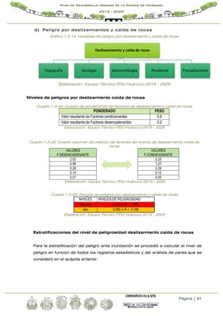 Página | 91
Plan de Desarrollo Urbano de la Ciudad de Huánuco
2019 - 2029
d) Peligro por deslizamientos y caída de rocas
Gráfico 1.3-14: Variables del peligro por deslizamiento y caída de rocas
Elaboración: Equipo Técnico PDU Huánuco 2019 – 2029
Niveles de peligros por deslizamiento caída de rocas
Cuadro 1.3-24: Cuadro de ponderación de factores de deslizamiento y caída de rocas
PONDERADO PESO
Valor resultante de Factores condicionantes 0.8
Valor resultante de Factores desencadenantes 0.2
Elaboración: Equipo Técnico PDU Huánuco 2019 - 2029
Cuadro 1.3-25: Cuadro resumen de relación de factores del evento de deslizamiento caída de
rocas
VALORES
F.DESENCADENANTE
VALORES
F.CONDICIONANTE
2.02 2.25
0.98 1.27
0.28 0.29
0.15 0.12
0.07 0.05
Elaboración: Equipo Técnico PDU Huánuco 2019 - 2029
Cuadro 1.3-26: Rangos de peligros por deslizamiento y caída de rocas
NIVELES NIVELES DE PELIGROSIDAD
Muy ato 0.154 ≤ R < 0.420
Alto 0.050 ≤ R < 0.185
Elaboración: Equipo Técnico PDU Huánuco 2019 - 2029
Estratificaciones del nivel de peligrosidad deslizamiento caída de rocas
Para la estratificación del peligro ante inundación se procedió a calcular el nivel de
peligro en función de todos los registros estadísticos y del análisis de pares que se
consideró en el acápite anterior.
Deslizamiennto y caída de rocas
Topografia Geologia Geomorfologia Pendiente Precipitaciones
 