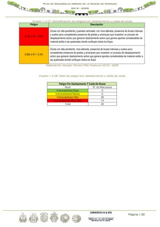 Página | 92
Plan de Desarrollo Urbano de la Ciudad de Huánuco
2019 - 2029
Cuadro 1.3-27: Estratificación de peligros por deslizamiento y caída de rocas
Peligro Descripción
0.161 ≤ R < 0.416
Zonas con alta pendiente y paredes verticales, con roca alterada, presencia de lluvias intensas
y suelos poco competentes presencia de grietas y arranques que muestran un proceso de
desplazamiento activo que generan deslizamiento activo que genera aportes considerables de
material solido a las quebradas donde confluyen todos los flujos.
0.054 ≤ R < 0.161
Zonas con alta pendiente, roca alterada, presencia de lluvias intensas y suelos poco
competentes presencia de grietas y arranques que muestran un proceso de desplazamiento
activo que generan deslizamiento activo que genera aportes considerables de material solido a
las quebradas donde confluyen todos los flujos
Elaboración: Equipo Técnico PDU Huánuco 2019 – 2029
Cuadro 1.3-28: Nivel de peligro por deslizamiento y caída de rocas
Peligro Por Deslizamiento Y Caída De Rocas
Nivel N° de Manzanas
Vulnerabilidad Baja 0
Vulnerabilidad Media 0
Vulnerabilidad Alta 26
Vulnerabilidad Muy Alta 14
Total 40
 