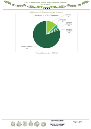 Página | 95
Plan de Desarrollo Urbano de la Ciudad de Huánuco
2019 - 2029
Gráfico 1.3-17: Desastres por tipo de evento
Fuente Desinventar – SINPAD
DERRUMBE
12%
EXPLOSION
4% INCENDIO
FORESTAL
2%
INCENDIO
INDUSTRIAL
2%
INCENDIO URBANO
80%
Desastres por Tipo de Evento
 