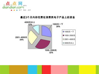 最近3个月内你花费在消费类电子产品上的资金
        4000元以上
           12%           1000元一下
                            28%

                                   1000元一下

                                   1000- 2000元
2001- 4000元
    28%                            2001- 4000元

                                   4000元以上



                  1000- 2000元
                      32%
 