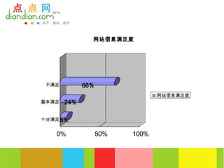 网站信息满足度




 不满足         68%
                                网站信息满足度
基本满足   24%

十分满足 8%


   0%              50%   100%
 
