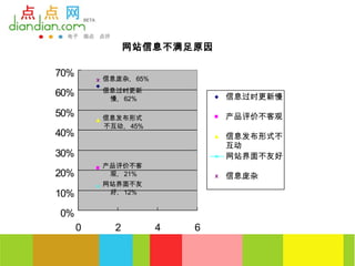 网站信息不满足原因

70%       信息庞杂, 65%

60%       信息过时更新
           慢, 62%             信息过时更新慢

50%       信息发布形式              产品评价不客观
          不互动, 45%
40%                           信息发布形式不
                              互动
30%                           网站界面不友好
          产品评价不客
20%        观, 21%             信息庞杂
          网站界面不友
10%        好, 12%


0%
      0     2         4   6
 