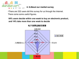 4. 6.About our market survey

•There are 332 users did this survey for us through the Internet.
There come some useful figures.

64% users decide within one week to buy an electronic product,
and 14% take more than one week to decide

                       电子消费品购买周期
                              当场决定
                              80%

                              60%
                                                         购买周期
                              40%

                              20%
                                8%
        几周甚至以上            14% 0%      12%        一天以内




                                64%
                              一周以内
 