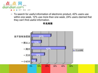 – To search for useful information of electronic product, 42% users use
  within one week, 12% use more than one week, 24% users claimed that
  they can’t find useful information.
                             寻找周期




  找不到有效信息                  24%

        一周以上         12%

          一周内                    42%
                                                         寻找周期

          一天内         16%

        一小时内 6%
                0%     10%       20%   30%   40%   50%
 