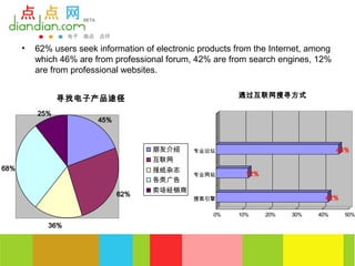 •   62% users seek information of electronic products from the Internet, among
          which 46% are from professional forum, 42% are from search engines, 12%
          are from professional websites.


                寻找电子产品途径                                    通过互联网搜寻方式

          25%
                         45%



                                       朋友介绍      专业论坛                                  46%
                                       互联网
68%                                    报纸杂志
                                                 专业网站         12%
                                       各类广告
                                       卖场经销商
                               62%
                                                 搜索引擎                             42%

                                                      0%    10%     20%   30%   40%     50%

             36%
 