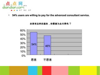 •   54% users are willing to pay for the advanced consultant service.


                  如果有这样的服务，你愿意为此付费吗 ？


          60%
          50%
          40%
          30%       54%
          20%                  46%
          10%
           0%
                   愿意         不愿意
 