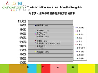 » The information users need from the live guide.

            对于真人指导你希望得到那些方面的信息


1100%
 190%         性能质量, 88%
                                                性能质量
 180%         售后服务, 77%                         价格
 170%         性价比, 71%
              价格, 67%                           外观设计
              品牌口碑, 62%
 160%                                           性价比

 150%         可靠性, 51%
              具体功能, 46% 时尚性, 46%
                                                时尚性
                                                可靠性
 140%         使用方便性,
                36%                             使用方便性
 130%         外观设计, 25%                         具体功能
 120%                                           品牌口碑

 110%                                           售后服务

 100%
        0         2            4            6
 