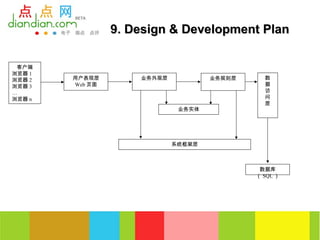 9. Design & Development Plan

 客户端
浏览器 1
浏览器 2   用户表现层        业务外观层           业务规则层     数
浏览器 3   Web 页面                                 据
…                                              访
浏览器 n                                          问
                                               层
                              业务实体




                             系统框架层



                                              数据库
                                             （ SQL ）
 
