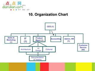 10. Organization Chart


                                            CEO (1)




 Sales &                       Product
                IT                               Accounting   Admin, HR
Marketing                      Mgmt (1)
               (1)                                              (1)
   (1)
                                                                          Customer
                                 UI                                        Service
            Architecture                   Editorial                        (60)
                               Design


                           Documentation
                             & Testing
 