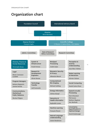 Organization chart
System &
Infrastructure
Frank Formaz
Research &
Development
Engineers
Olivier Bornet
Director, Finance &
Human Resources
Christophe Rossa
Communications,
Marketing &
Public Relations
Nicolas Filippov
Technology
Transfer
Joël Dumoulin
Foundation Council
Director
Hervé Bourlard
Deputy Director
François Foglia
Admin. Committee
International Advisory Board
Scientific College
F. Fleuret, D. Gatica-Perez, J.-M. Odobez
Research Committee
Data & Research
Ethics Committee
ORGANIZATION CHART
Legal
Marie-Constance
Landelle
Program Managers
Barbara Huguenin
Justine Darioly
Computational
Bio Imaging
Michael Liebling
Uncertainty
Quantification &
Optimal Design
David Ginsbourger
Natural Language
Understanding
James Henderson
Biometric Security
& Privacy
Sébastien Marcel
Robot Learning
& Interaction
Sylvain Calinon
Speech & Audio
Processing
Hervé Bourlard
Phil Garner
Mathew Magimai
Petr Motlicek
Social Computing
Daniel Gatica-Perez
Perception &
Activity
Understanding
Jean-Marc Odobez
Biosignal
Processing
André Anjos
Energy Informatics
Jérôme Kämpf
Genomics &
Health Informatics
Raphaëlle Luisier
Machine Learning
François Fleuret
11
11
 