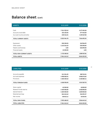 Balance sheet (CHF)
BALANCE SHEET
ASSETS 31.12.2019 31.12.2018
Cash 7 511 323.42 6 177 495.28
Accounts receivable 104 425.05 277 533.00
Accrued income and other 638 216.31 1 109 667.08
TOTAL CURRENT ASSETS 8 253 964.78 7 564 695.36
Equipment 558 228.55 542 966.99
Other assets 1 142 246.10 536 590.85
Patents and licenses 6.00 536 590.85
Financial assets 10 000.00 6.00
TOTAL NON-CURRENT ASSETS 1 710 480.65 1 089 557.84
TOTAL ASSETS 9 964 445.43 8 654 253.20
LIABILITIES 31.12.2019 31.12.2018
Accounts payable 311 534.59 280 745.51
Accrued expenses 4 988 883.91 3 908 573.83
Provisions 1 268 538.40 1 158 288.44
TOTAL FOREIGN FUNDS 6 568 956.90 5 347 607.78
Share capital 40 000.00 40 000.00
Research funds reserve 1 400 000.00 1 400 000.00
Special reserve 1 600 000.00 1 600 000.00
Retained earnings 266 645.42 226 392.37
Net income 88 843.11 40 253.05
TOTAL OWN FUNDS 3 395 488.53 3 306 645.42
TOTAL LIABILITIES 9 964 445.43 8 654 253.20
19
19
 