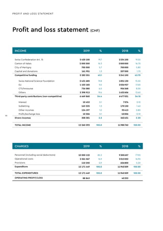Profit and loss statement (CHF)
PROFIT AND LOSS STATEMENT
INCOME 2019 % 2018 %
Swiss Confederation Art. 15 2 420 100 19.7 2 334 100 19.50
Canton of Valais 2 000 000 16.3 2 000 000 16.70
City of Martigny 700 000 5.7 700 000 5.80
Capital and donations 161 951 1.3 207 000 1.70
Competitive funding 5 282 051 43.1 5 241 100 43.70
Swiss National Science Foundation 2 431 685 19.8 1 851 130 15.50
EU 1 103 182 9.0 2 036 927 17.00
CTI/Innosuise 736 080 6.0 956 368 8.00
Others 2 398 913 19.6 1 632 606 13.60
Third-party contributions (non-competitive) 6 669 860 54.4 6 477 031 54.10
Interest 10 453 0.1 7 074 0.10
Subletting 163 225 1.3 170 150 1.40
Other incomes 124 197 1.0 95 413 0.80
Proﬁt/exchange loss 10 506 0.1 -10 006 -0.10
Divers incomes 308 381 2.5 262 631 2.20
TOTAL INCOME 12 260 292 100.0 11 980 762 100.00
CHARGES 2019 % 2018 %
Personnel (including social deductions) 10 000 132 82.2 9 300 657 77.90
Operational costs 2 061 067 16.9 2 013 052 16.90
Provisions 110 250 0.9 626 800 5.20
Expenditure 12 171 449 100.0 11 940 509 100.00
TOTAL EXPENDITURES 12 171 449 100.0 11 940 509 100.00
OPERATING PROFIT/LOSS 88 843 40 253
20
20
 