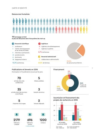 CARTE D’IDENTITÉ
4	 professeurs
2	 maîtres d’enseignement
et de recherche (MER)
8	 chercheurs permanents
32	 postdoctorants
41	 doctorants
38	 stagiaires/visiteurs
Financement
Soumission et financement des
projets de recherche en 2018
Publications et brevets en 2018
Participation à 115 publications revues par les pairs.
Ressources humaines
5
thèses publiées
35
articles dans des journaux
scientifiques
3
brevets reconnus
2
brevets déposés
70
articles dans des
conférences
2179
followers
LinkedIn
1200
visiteurs
696
followers
Twitter
↗ 41 % en 2018
5
chapitres d’ouvrages
161	personnes au total
et plus de 50 postes dans l’écosystème des start-up
54%
Projets de
recherche
CH : Suisse	 EU : Union européenne
IND : Industriel	 INT : international
42%
Fonds
publiques
4%
Divers
12,2% de femmes
8,7% de femmes
61,5% de femmes
16	 ingénieurs de développement
7	 ingénieurs système
13	 collaborateurs administratifs
60 projets
soumis en 2018
65 projets
actifs en 2018
0
10
20
30
40
EU
11
EU
21
INT
1
INT
4
CH
32 CH
31
IND
6
IND
19
	Personnel scientifique
	Ingénieurs
	Personnel administratif
25,5%
du personnel est féminin
9
 