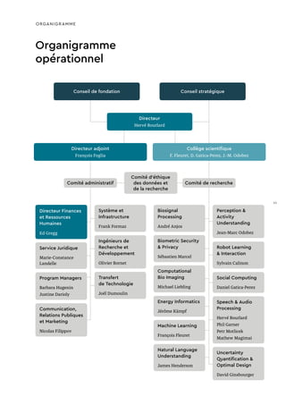 Organigramme
opérationnel
Computational
Bio Imaging
Michael Liebling
Uncertainty
Quantification &
Optimal Design
David Ginsbourger
Natural Language
Understanding
James Henderson
Biometric Security
& Privacy
Sébastien Marcel
Robot Learning
& Interaction
Sylvain Calinon
Speech & Audio
Processing
Hervé Bourlard
Phil Garner
Petr Motlicek
Mathew Magimai
Social Computing
Daniel Gatica-Perez
Perception &
Activity
Understanding
Jean-Marc Odobez
Système et
Infrastructure
Frank Formaz
Ingénieurs de
Recherche et
Développement
Olivier Bornet
Directeur Finances
et Ressources
Humaines
Ed Gregg
Communication,
Relations Publiques
et Marketing
Nicolas Filippov
Transfert
de Technologie
Joël Dumoulin
Conseil de fondation
Directeur
Hervé Bourlard
Directeur adjoint
François Foglia
Comité administratif
Conseil stratégique
Collège scientifique
F. Fleuret, D. Gatica-Perez, J.-M. Odobez
Comité de recherche
Comité d'éthique
des données et
de la recherche
ORGANIGRAMME
Service Juridique
Marie-Constance
Landelle
Program Managers
Barbara Hugenin
Justine Darioly
Biosignal
Processing
André Anjos
Energy Informatics
Jérôme Kämpf
Machine Learning
François Fleuret
11
 