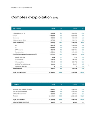 COMPTES D’EXPLOITATION
Comptes d’exploitation (CHF)
PRODUITS 2018 % 2017 %
Confédération Art. 15 2 334 100 19,5 2 418 500 21,6
Canton 2 000 000 16,7 2 000 000 17,9
Commune 700 000 5,8 700 000 6,2
Moyens propres, dons 207 000 1,7 261 994 2,3
Fonds compétitifs 5 241 100 43,7 5 380 494 48,0
FNS 1 851 130 15,5 1 268 003 11,3
UE 2 036 927 17,0 1 760 240 15,7
CTI/innosuise 956 368 8,0 1 007 604 9,0
Tous les autres 1 632 606 13,6 1 274 581 11,4
Contributions de tiers (non compétitifs) 6 477 031 54,1 5 310 457 47,4
Intérêts bancaires 7 074 0,1 2 459 0,0
Sous-locations 170 150 1,4 187 750 1,7
Autres produits 95 413 0,8 285 092 2,5
Bénéfice/perte de change -10 006 -0,1 34 637 0,3
Dissolution réserves 0 0,0 0 0,0
Produits divers 262 631 2,2 509 938 4,6
TOTAL DES PRODUITS 11 980 762 100,0 11 200 889 100,0
CHARGES 2018 % 2017 %
Personnel (y c. charges sociales) 9 300 657 77,9 8 660 493 77,6
Frais de fonctionnement 2 013 052 16,9 2 215 015 19,8
Création de provisions 626 800 5,2 290 894 2,6
Charges 11 940 509 100,0 11 166 402 100,0
TOTAL DES CHARGES 11 940 509 100,0 11 166 402 100,0
RÉSULTAT D’EXPLOITATION 40 253 —  34 487 —
19
 