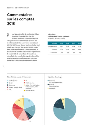 SOURCES DE FINANCEMENT
19%
17%
6% 78%
17%
17%
8%
2%
5%
2%
15%
14%
Commentaires
sur les comptes
2018
P our la première fois de son histoire, l’Idiap
terminait l’exercice 2017 avec des
revenus supérieurs à 11 millions. En 2018,
cette performance a été améliorée. La barre des
12 millions a été frôlée. Les revenus se sont élevés
à CHF 11 980 762 pour donner lieu à un résultat final
bénéficiaire d’un peu plus de CHF 40 000. Année
après année, les finances de l’Idiap témoignent du
dynamisme de l’institut au travers de l’augmentation
de ses activités de recherche et de transfert de
technologie. Son portefeuille de projets diversifiés,
ainsi que ses sources de financement multiples
permettent à l’institut d’assurer un futur serein.
Subventions
Confédération, Canton, Commune
(En milliers de francs suisses)
Répartition des sources de financement Répartition des charges
ANNÉES 2015 2016 2017 2018
Confédération 2467 2424 2418 2334
Canton 1720 1720 2000 2000
Commune 700 700 700 700
	 Confédération
	 Canton
	 Commune
	 Moyens propres, dons
	 FNS
	 Personnel
(y.c. charges sociales)
	 Frais de
fonctionnement
	 Provisions
	 UE
	 CTI/Innosuisse
	 Autres (The Ark, Hasler,
Industriels, Bio, Valais
Ambition)
	 Produits divers
20
 