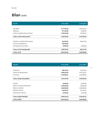 Bilan (CHF)
BILAN
ACTIF 31.12.2018 31.12.2017
Liquidités 6 177 495,28 5 306 132,52
Débiteurs 277 533,00 61 886,00
Actifs de régularisation et divers 1 109 667,08 769 938,24
TOTAL ACTIFS CIRCULANTS 7 564 695,36 6 137 956,76
Mobilier et matériel informatique 542 966,99 458 112,24
Autres immobilisations 536 590,85
Participations financières 10 000,00 10 000,00
TOTAL ACTIFS IMMOBILISÉS 1 089 557,84 468 112,24
TOTAL ACTIF 8 654 253,20 6 606 069,00
PASSIF 31.12.2018 31.12.2017
Créanciers 280 745,51 472 526,46
Passifs de régularisation 3 908 573,83 2 517 150,17
Provisions 1 158 288,44 1 450 000,00
TOTAL FONDS ÉTRANGERS 5 347 607,78 4 439 676,63
Capital 40 000,00 40 000,00
Réserve Fonds de Recherche 1 400 000,00 700 000,00
Réserve spéciale 1 600 000,00 1 200 000,00
Résultat reporté 226 392,37 191 934,57
Résultat de l'exercice 40 253,05 34 457,80
TOTAL FONDS PROPRES 3 306 645,42 2 166 392,37
TOTAL PASSIF 8 654 253,20 6 606 069,00
21
 