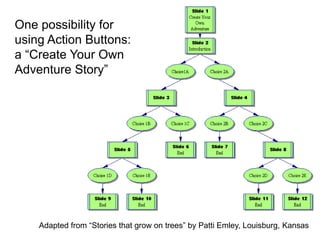 One possibility for
using Action Buttons:
a “Create Your Own
Adventure Story”




    Adapted from “Stories that grow on trees” by Patti Emley, Louisburg, Kansas
 