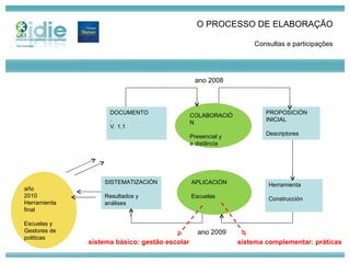 ano 2008 O PROCESSO DE ELABORAÇÃO Consultas e participações sistema básico: gestão escolar sistema complementar: práticas año 2010 Herramienta final Escuelas y Gestores de politicas DOCUMENTO .  V. 1.1 COLABORACIÓN Presencial y a distância PROPOSICIÓN INICIAL  Descriptores SISTEMATIZACIÓN Resultados y análises Herramienta Construcción  APLICACIÓN Escuelas ano 2009 