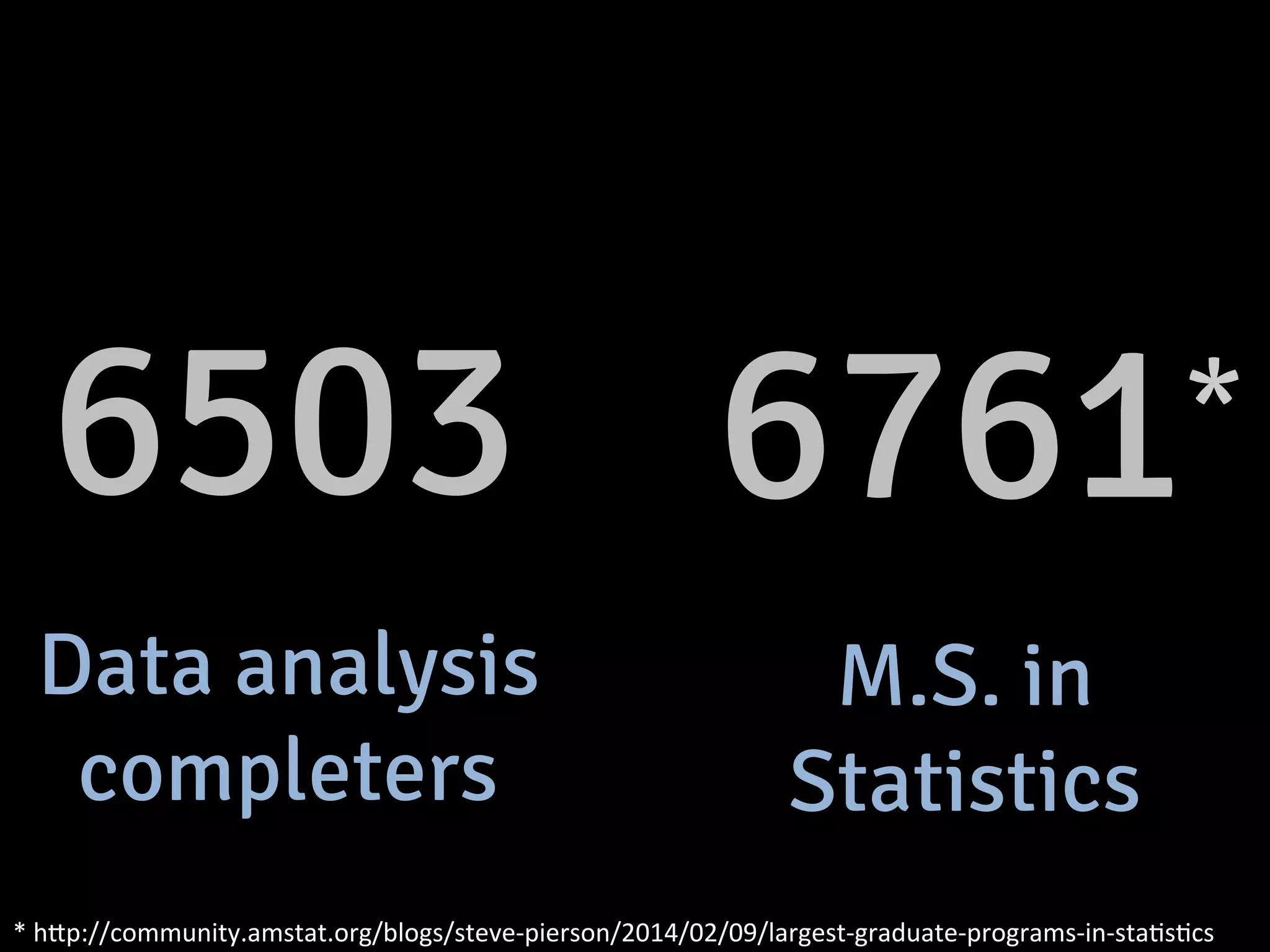 6503 
Data analysis 
completers 
6761* 
M.S. in 
Statistics 
* 
h%p://community.amstat.org/blogs/steve-­‐pierson/2014/02/09/largest-­‐graduate-­‐programs-­‐in-­‐staAsAcs 
 
