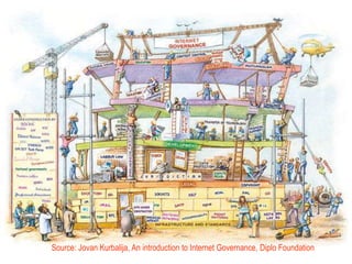 Source: Jovan Kurbalija, An introduction to Internet Governance, Diplo Foundation
 