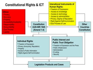 Constitutional Rights & ICT                                  Intenational Instruments of
                                                                Human Rights:
                                                                • Freedom of Expression
Ethics:                                                         • Access to knowledge
• Privacy,                                                      • Access to technology
• Accuracy,                                                     • Access to administration
• Property,                                                     • Privacy, Dignity & Reputation
• Accessibility/Availability                                    • Right Against Self-Incrimination
                                              Constitution      • Due Process of Law                          Other
• Responsibility
• Accountability                             UUD-NRI 1945                                                    Countries
• Due Process                                 (Amend 1-4)                                                   Constitution
• Liability


                                                                    Public Interest and
                      Individual Rights:
                                                                    Public Trust Obligation
                      • Freedom of Expression
                      • Privacy (Anonymity, Reputation)             • Freedom of Expression and the Press
                      • Property                                    • Public infrastructure
                      • Access to Public Information                • Administration
                      • Rights Against Self Incrimination           • E-voting
                                                                    • Security




                                                 Legislation Products and Cases
 